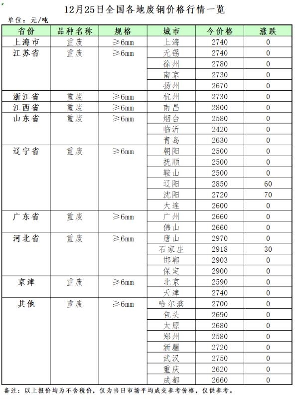 12月25日再生资源价格指数及日报