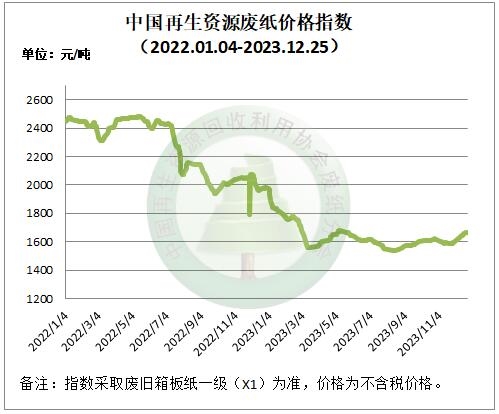 12月25日再生资源价格指数及日报