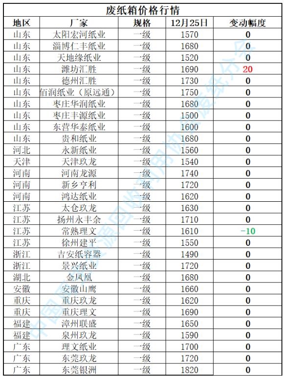 12月25日再生资源价格指数及日报