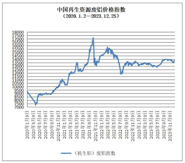 12月25日再生资源价格指数及日报