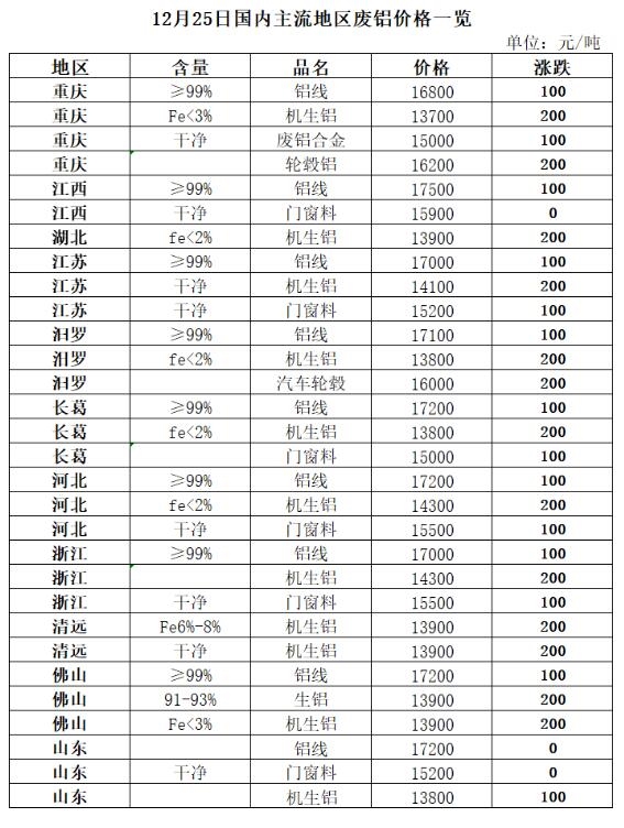 12月25日再生资源价格指数及日报