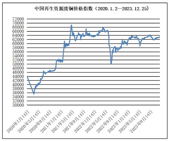 12月25日再生资源价格指数及日报