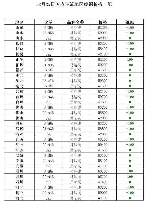 12月25日再生资源价格指数及日报