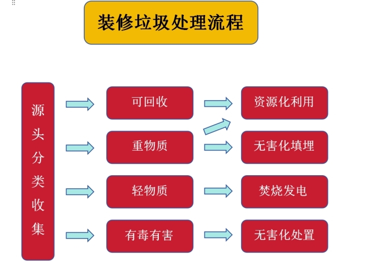 文字解读：临沂市关于开展装饰装修垃圾全过程管理的通告