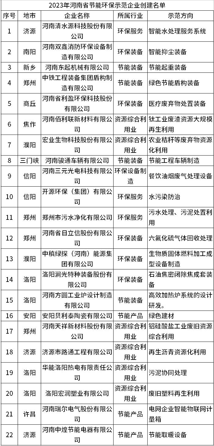 2023年河南省节能环保示范企业创建名单出炉