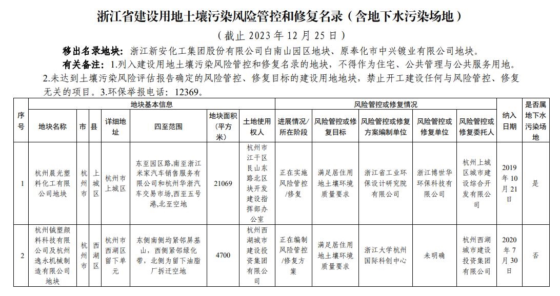 浙江省建设用地土壤污染风险管控和修复名录（2023年12月25日更新）