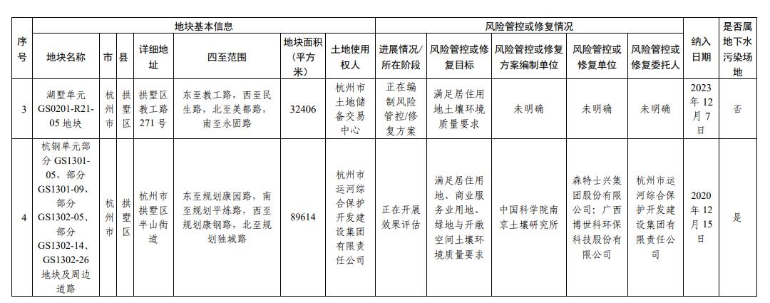 浙江省建设用地土壤污染风险管控和修复名录（2023年12月25日更新）