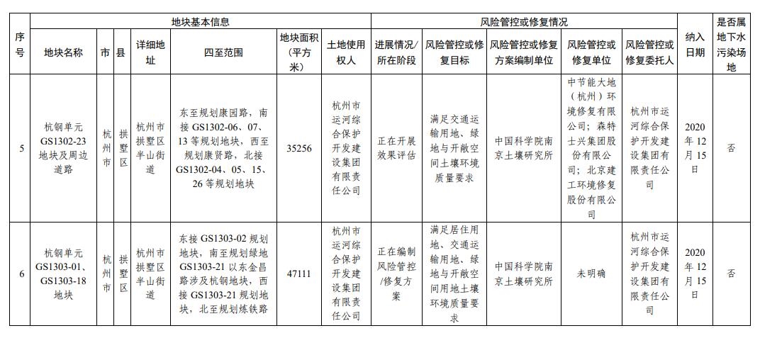 浙江省建设用地土壤污染风险管控和修复名录（2023年12月25日更新）