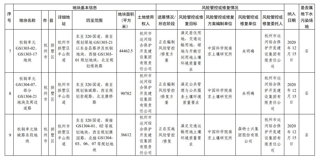 浙江省建设用地土壤污染风险管控和修复名录（2023年12月25日更新）