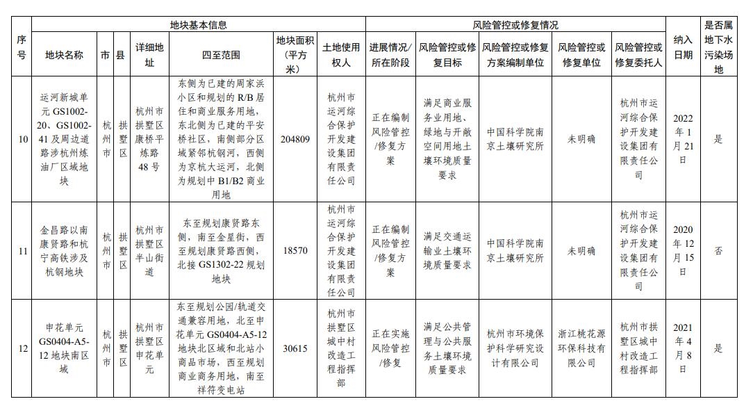 浙江省建设用地土壤污染风险管控和修复名录（2023年12月25日更新）