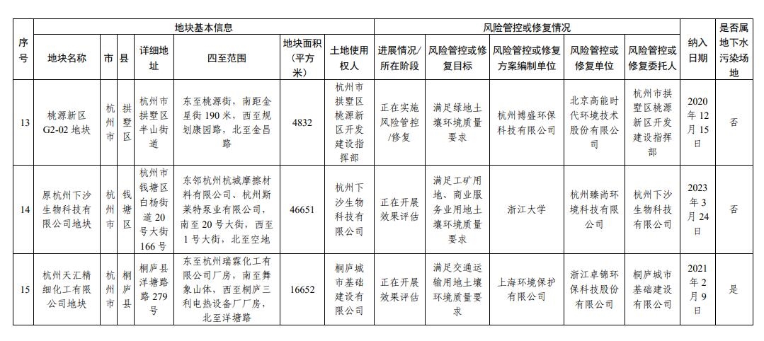 浙江省建设用地土壤污染风险管控和修复名录（2023年12月25日更新）