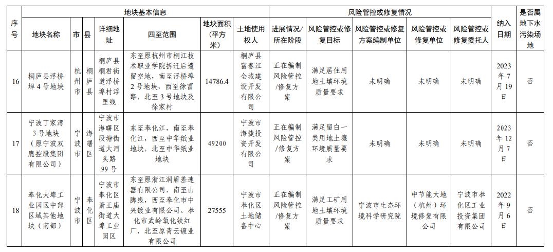 浙江省建设用地土壤污染风险管控和修复名录（2023年12月25日更新）