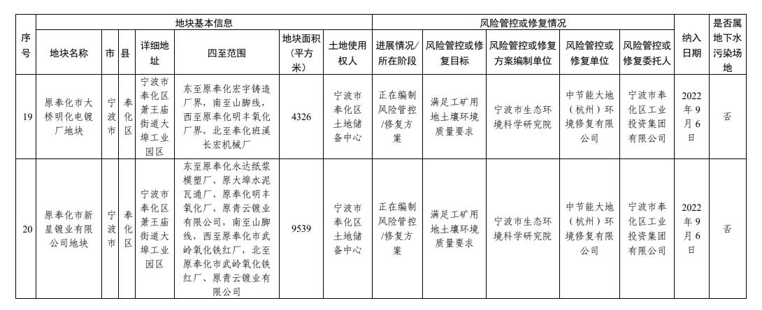 浙江省建设用地土壤污染风险管控和修复名录（2023年12月25日更新）