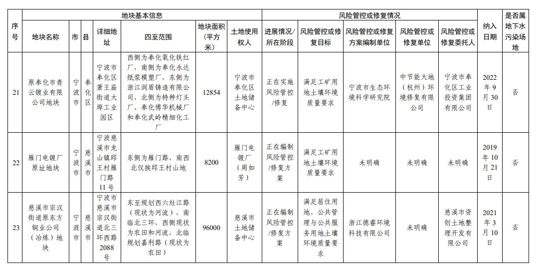 浙江省建设用地土壤污染风险管控和修复名录（2023年12月25日更新）