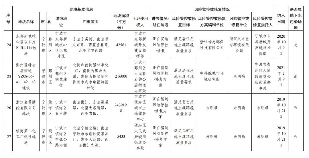 浙江省建设用地土壤污染风险管控和修复名录（2023年12月25日更新）