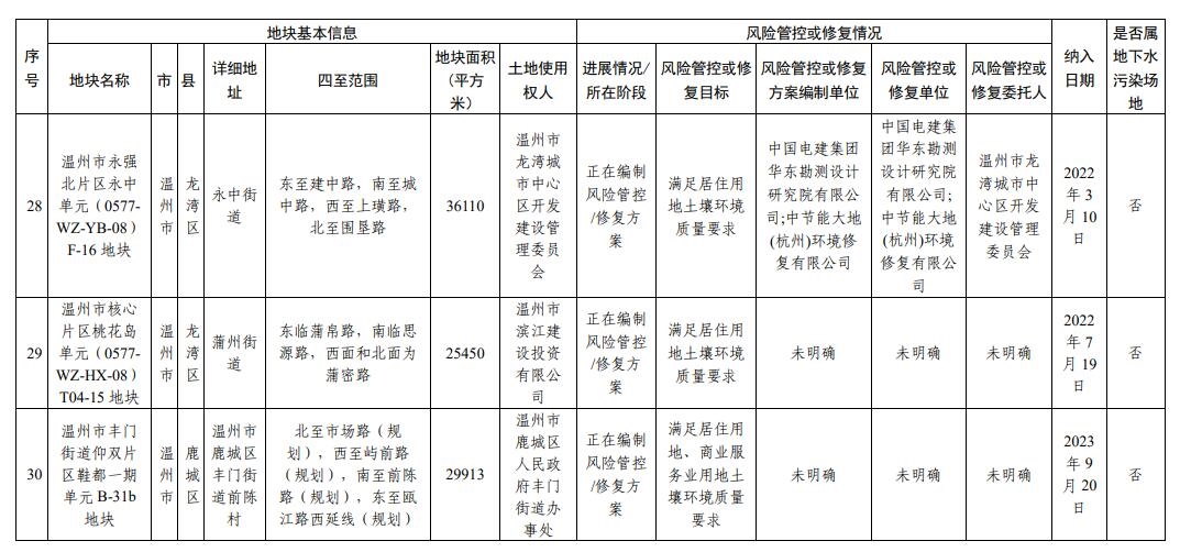 浙江省建设用地土壤污染风险管控和修复名录（2023年12月25日更新）