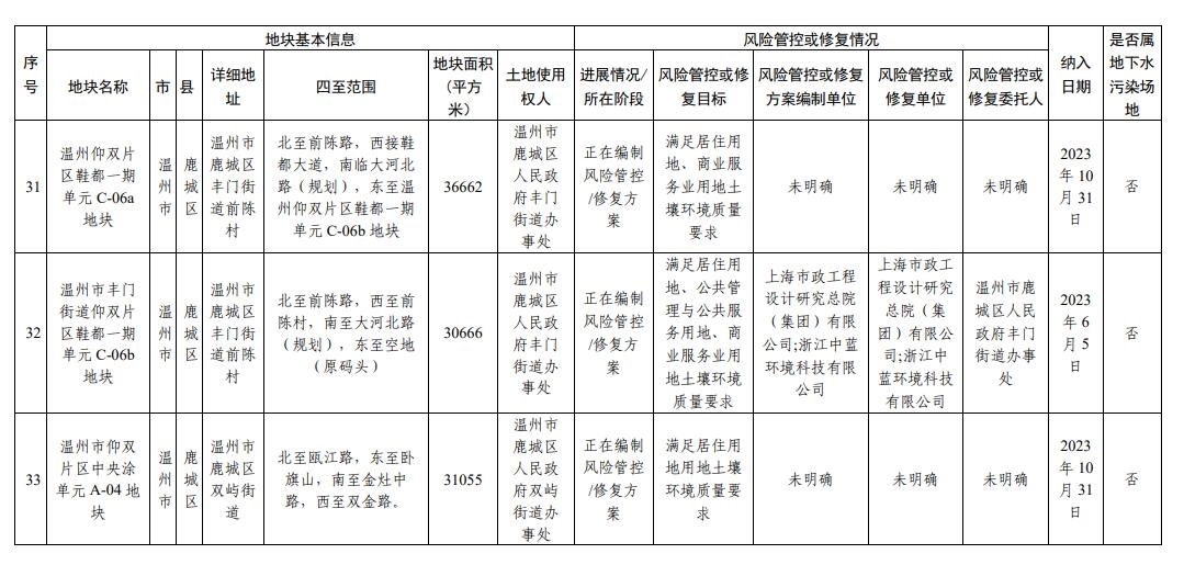 浙江省建设用地土壤污染风险管控和修复名录（2023年12月25日更新）