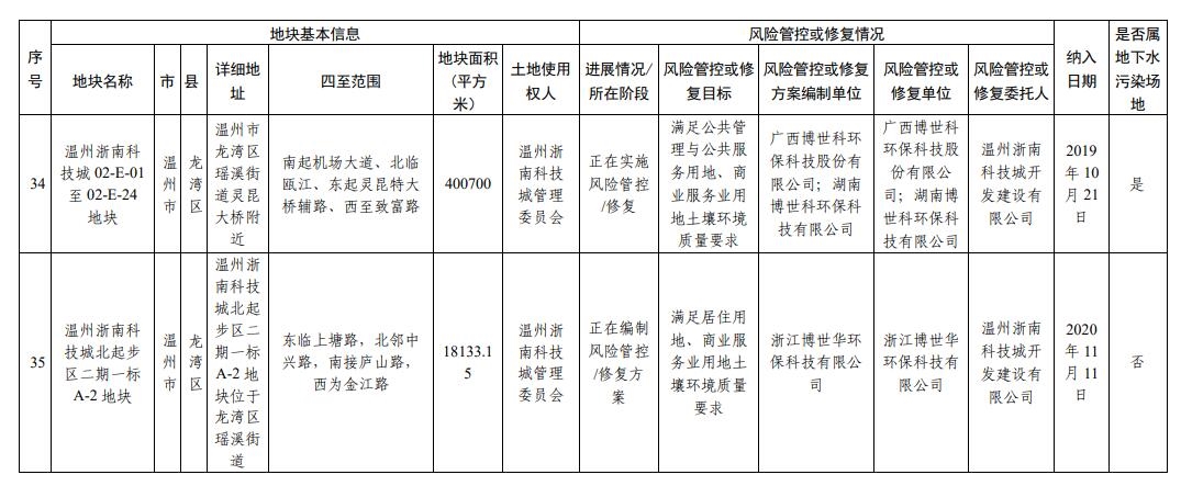 浙江省建设用地土壤污染风险管控和修复名录（2023年12月25日更新）