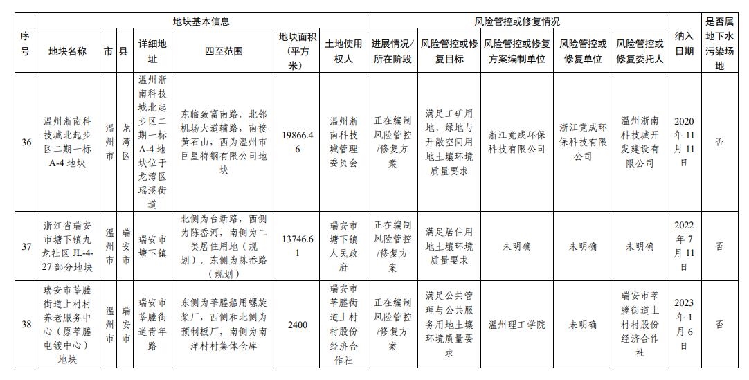 浙江省建设用地土壤污染风险管控和修复名录（2023年12月25日更新）