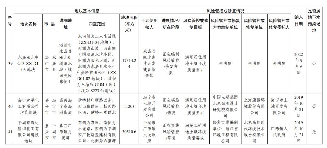 浙江省建设用地土壤污染风险管控和修复名录（2023年12月25日更新）