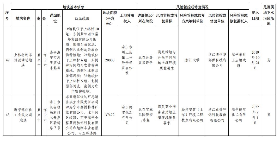 浙江省建设用地土壤污染风险管控和修复名录（2023年12月25日更新）