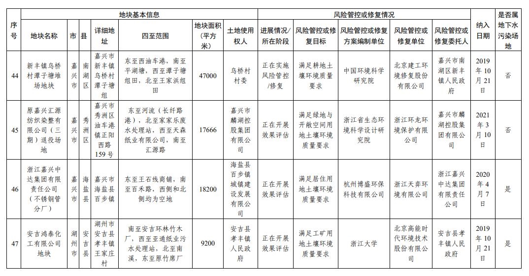 浙江省建设用地土壤污染风险管控和修复名录（2023年12月25日更新）