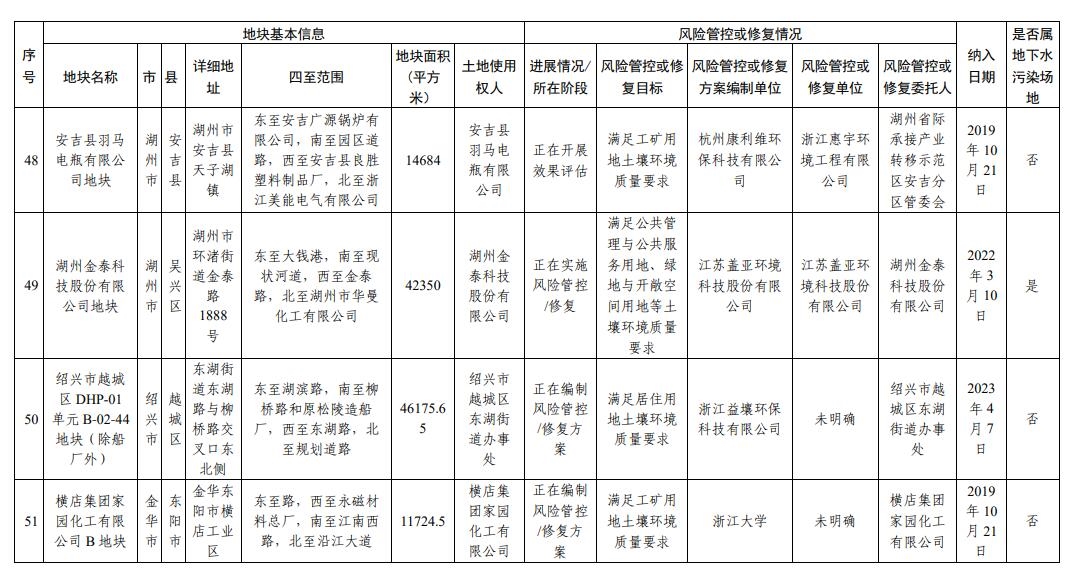 浙江省建设用地土壤污染风险管控和修复名录（2023年12月25日更新）