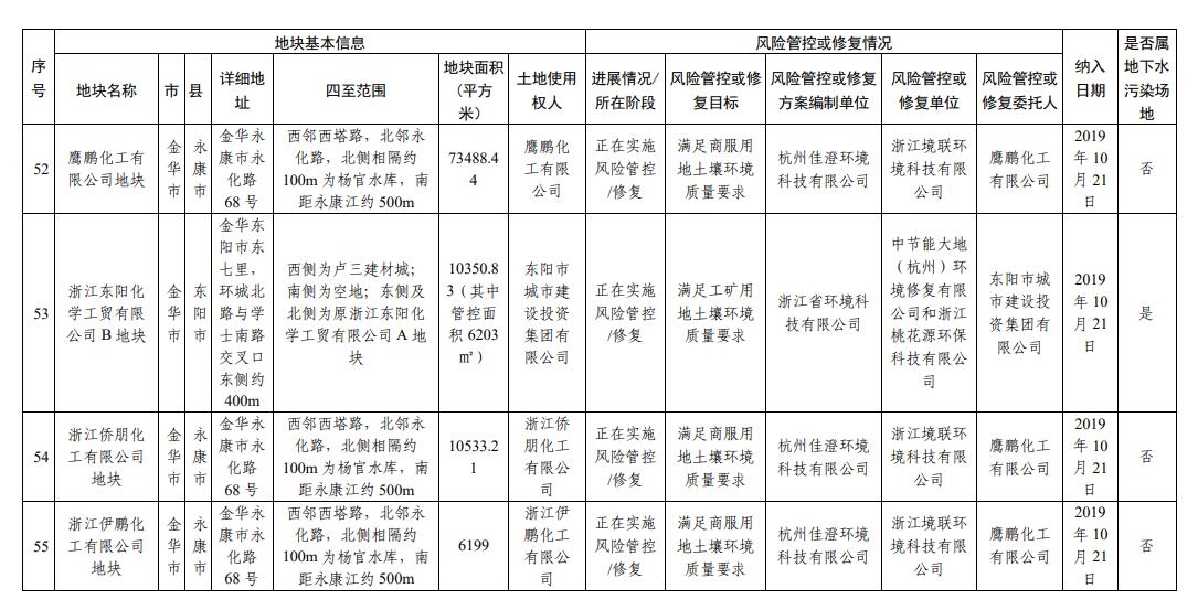 浙江省建设用地土壤污染风险管控和修复名录（2023年12月25日更新）