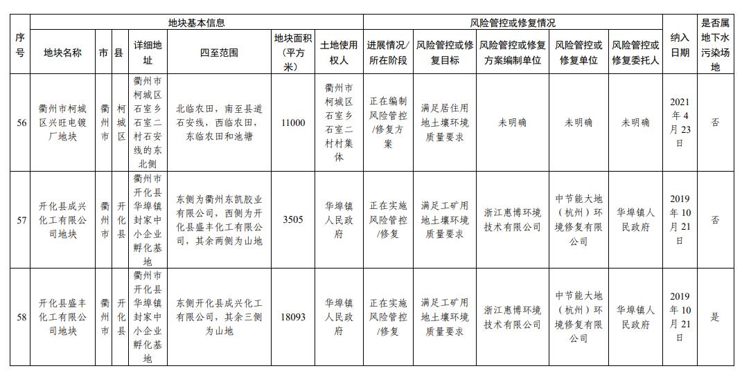 浙江省建设用地土壤污染风险管控和修复名录（2023年12月25日更新）