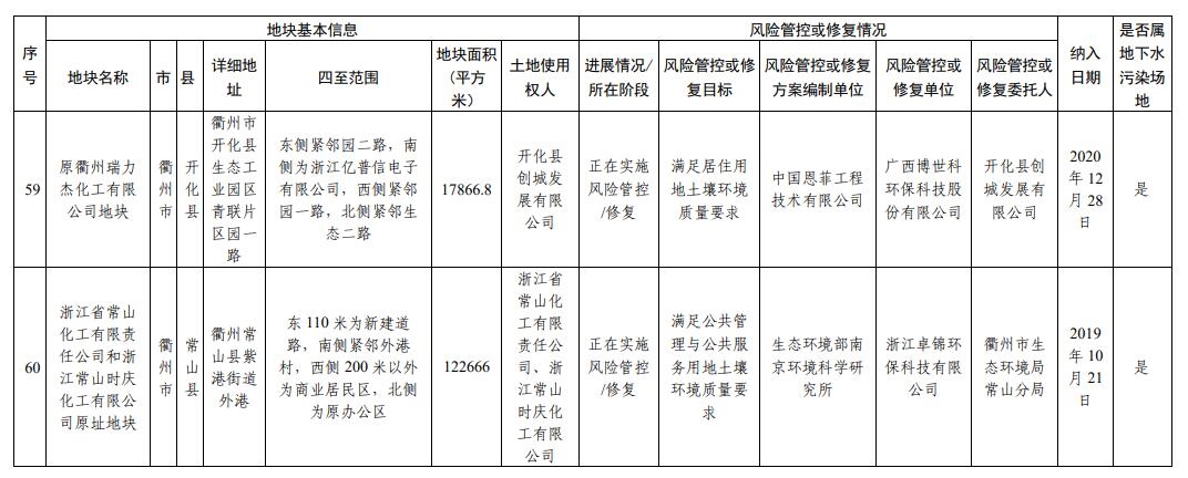 浙江省建设用地土壤污染风险管控和修复名录（2023年12月25日更新）