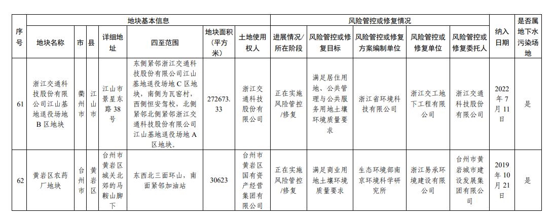 浙江省建设用地土壤污染风险管控和修复名录（2023年12月25日更新）