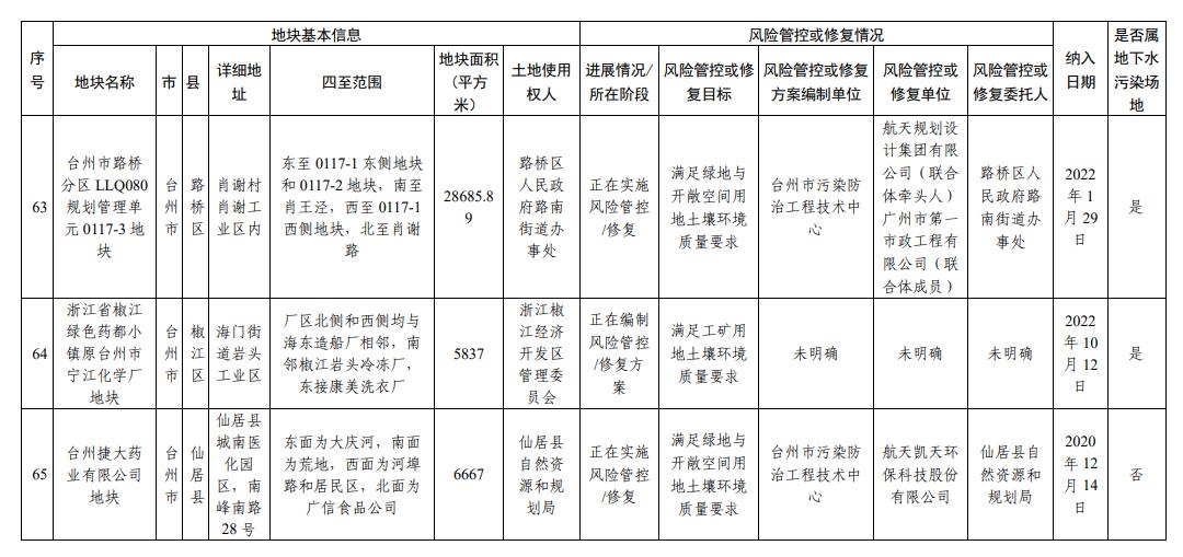 浙江省建设用地土壤污染风险管控和修复名录（2023年12月25日更新）