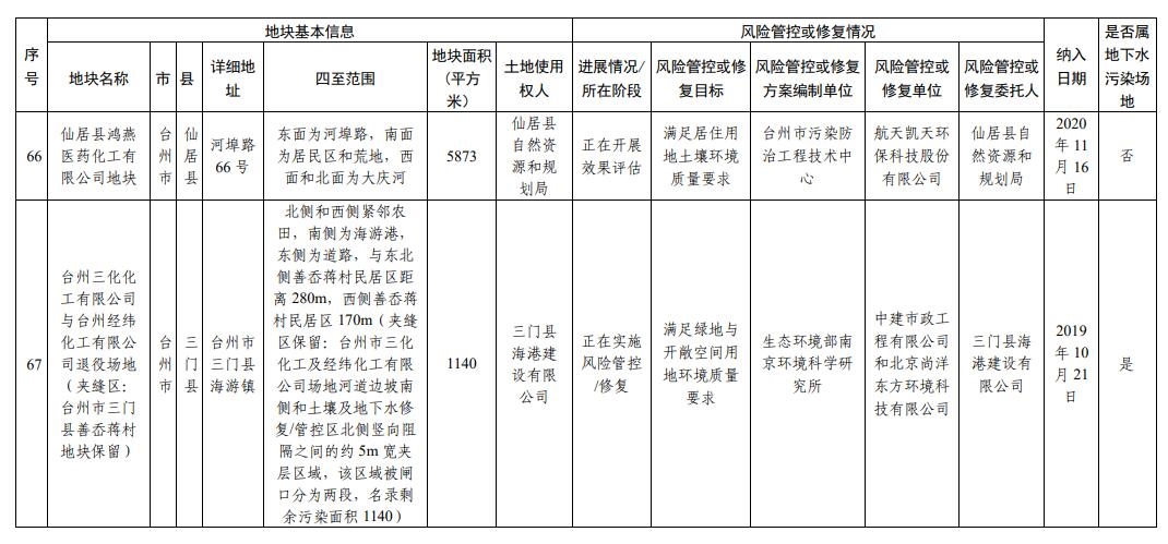 浙江省建设用地土壤污染风险管控和修复名录（2023年12月25日更新）