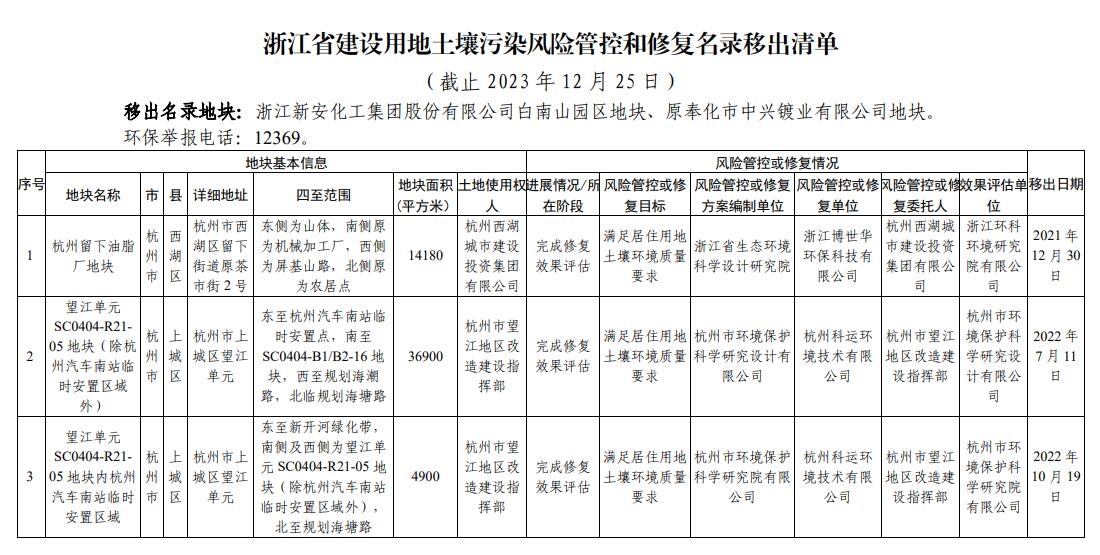 浙江省建设用地土壤污染风险管控和修复名录（2023年12月25日更新）