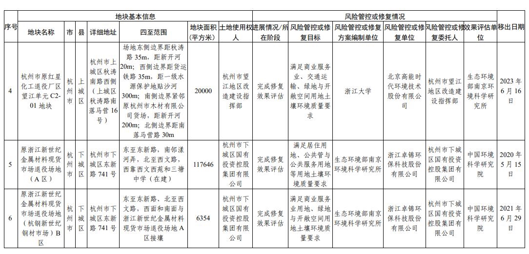 浙江省建设用地土壤污染风险管控和修复名录（2023年12月25日更新）