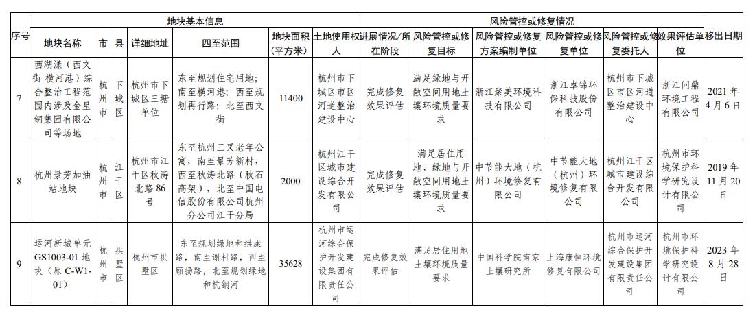 浙江省建设用地土壤污染风险管控和修复名录（2023年12月25日更新）