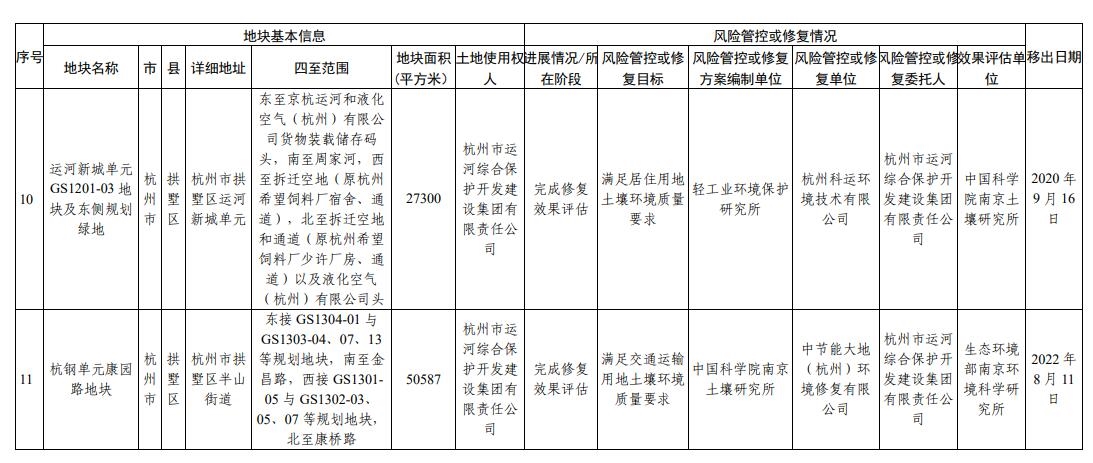 浙江省建设用地土壤污染风险管控和修复名录（2023年12月25日更新）