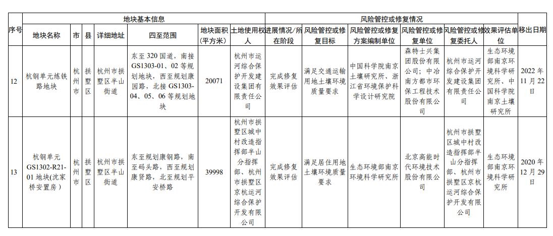 浙江省建设用地土壤污染风险管控和修复名录（2023年12月25日更新）