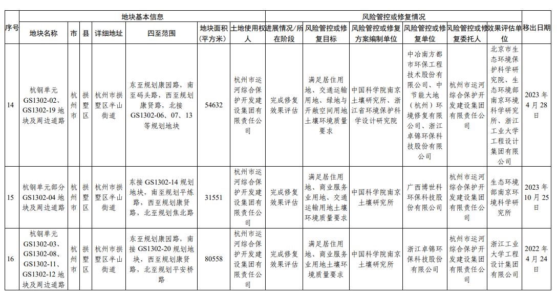 浙江省建设用地土壤污染风险管控和修复名录（2023年12月25日更新）