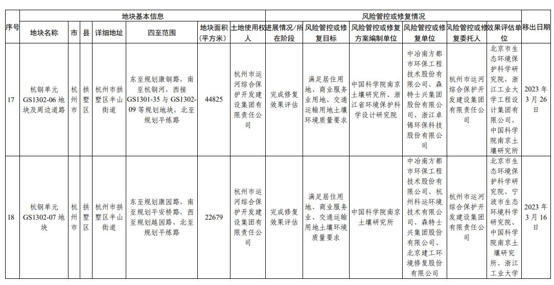 浙江省建设用地土壤污染风险管控和修复名录（2023年12月25日更新）