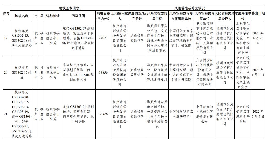 浙江省建设用地土壤污染风险管控和修复名录（2023年12月25日更新）