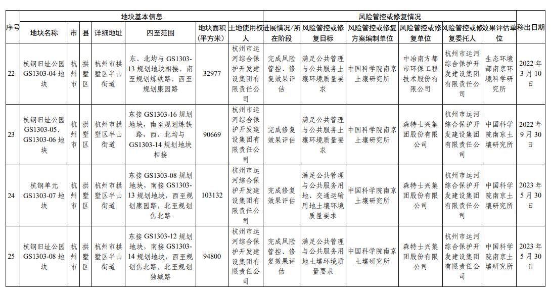 浙江省建设用地土壤污染风险管控和修复名录（2023年12月25日更新）