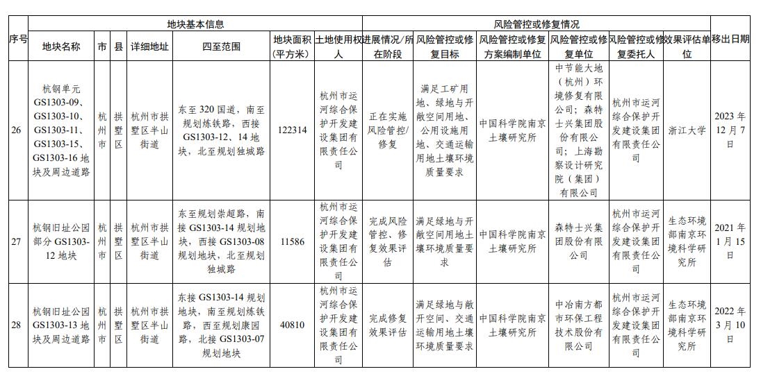 浙江省建设用地土壤污染风险管控和修复名录（2023年12月25日更新）