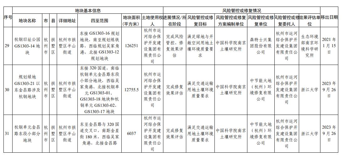 浙江省建设用地土壤污染风险管控和修复名录（2023年12月25日更新）