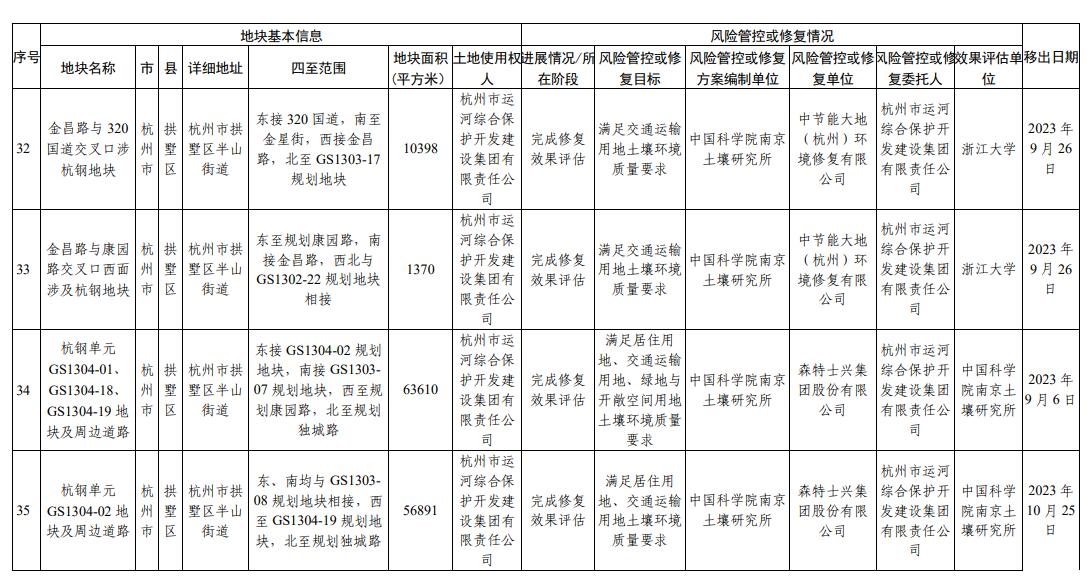 浙江省建设用地土壤污染风险管控和修复名录（2023年12月25日更新）