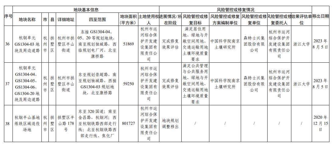 浙江省建设用地土壤污染风险管控和修复名录（2023年12月25日更新）