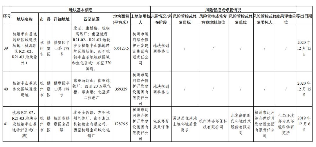 浙江省建设用地土壤污染风险管控和修复名录（2023年12月25日更新）