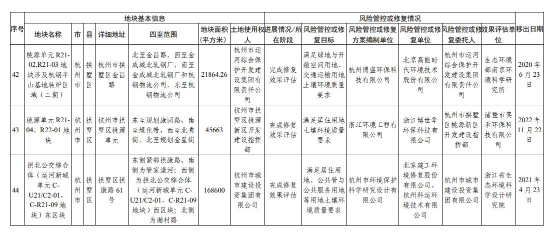 浙江省建设用地土壤污染风险管控和修复名录（2023年12月25日更新）