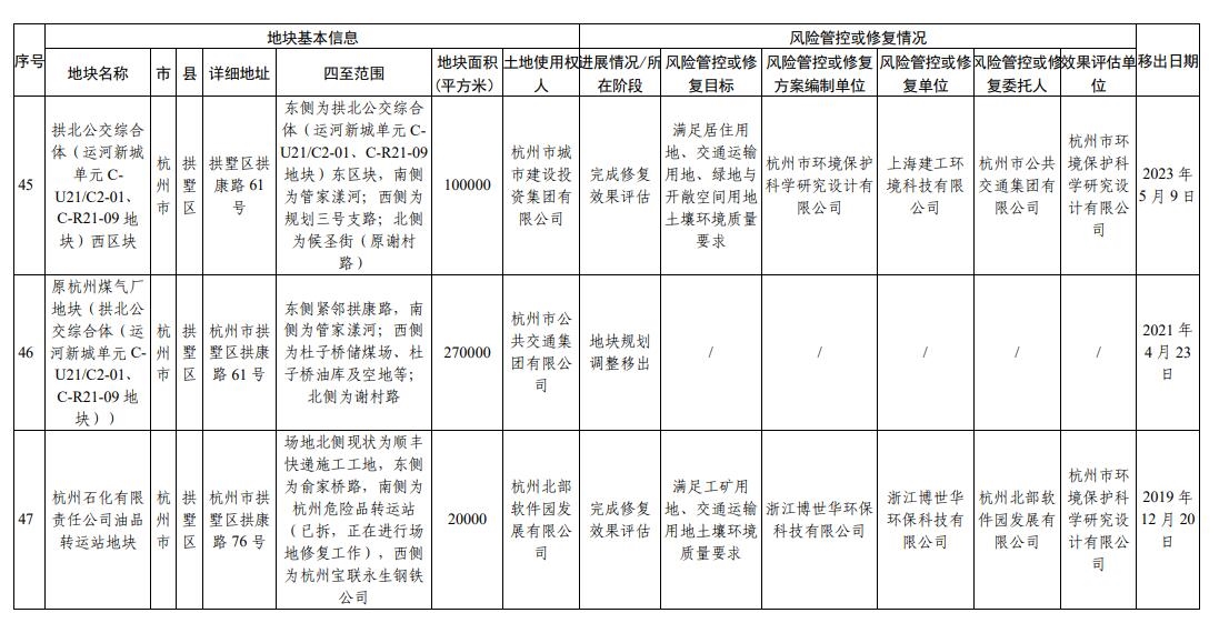 浙江省建设用地土壤污染风险管控和修复名录（2023年12月25日更新）