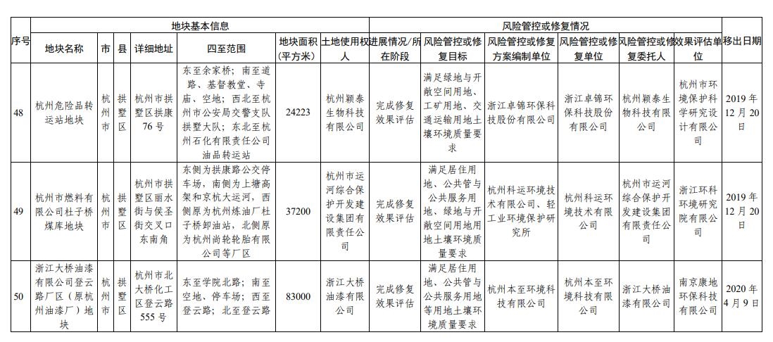 浙江省建设用地土壤污染风险管控和修复名录（2023年12月25日更新）